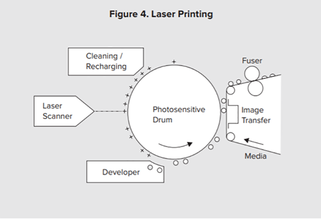 diagram showing the process of laser printing