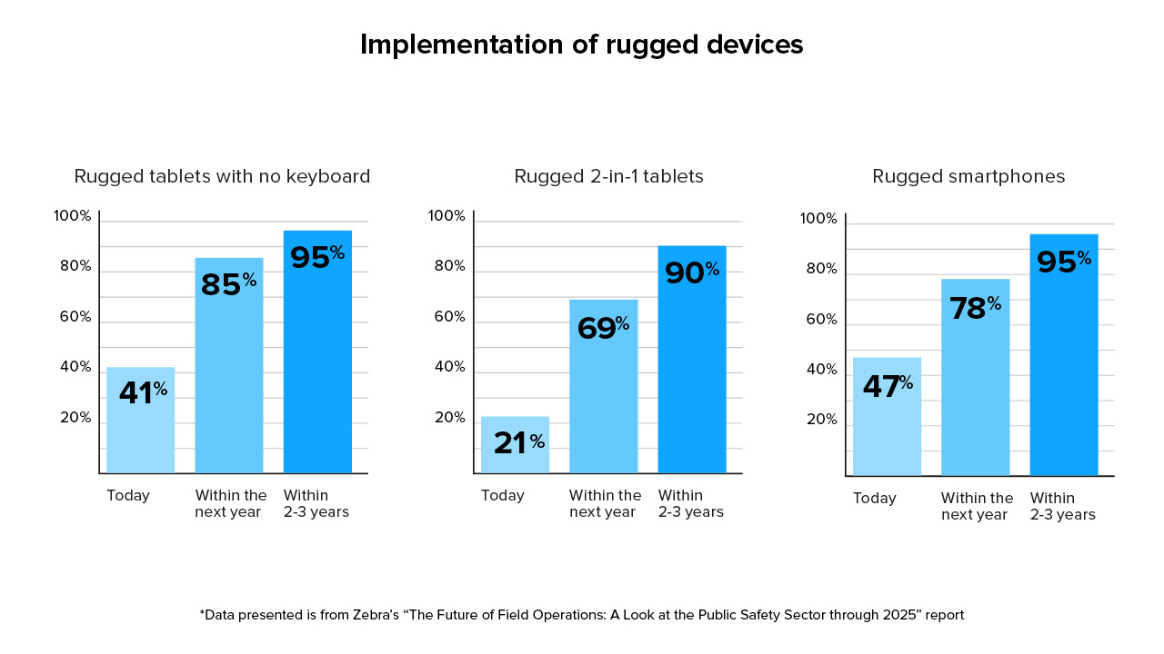 A chart from Zebra's Critical Vision Study showing public safety agencies' current implemenation of different rugged mobile device form factors