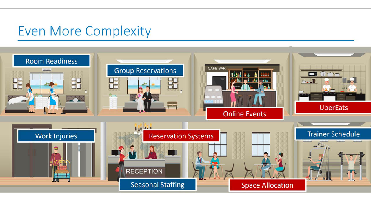 The complexity of the hospitality operating environment