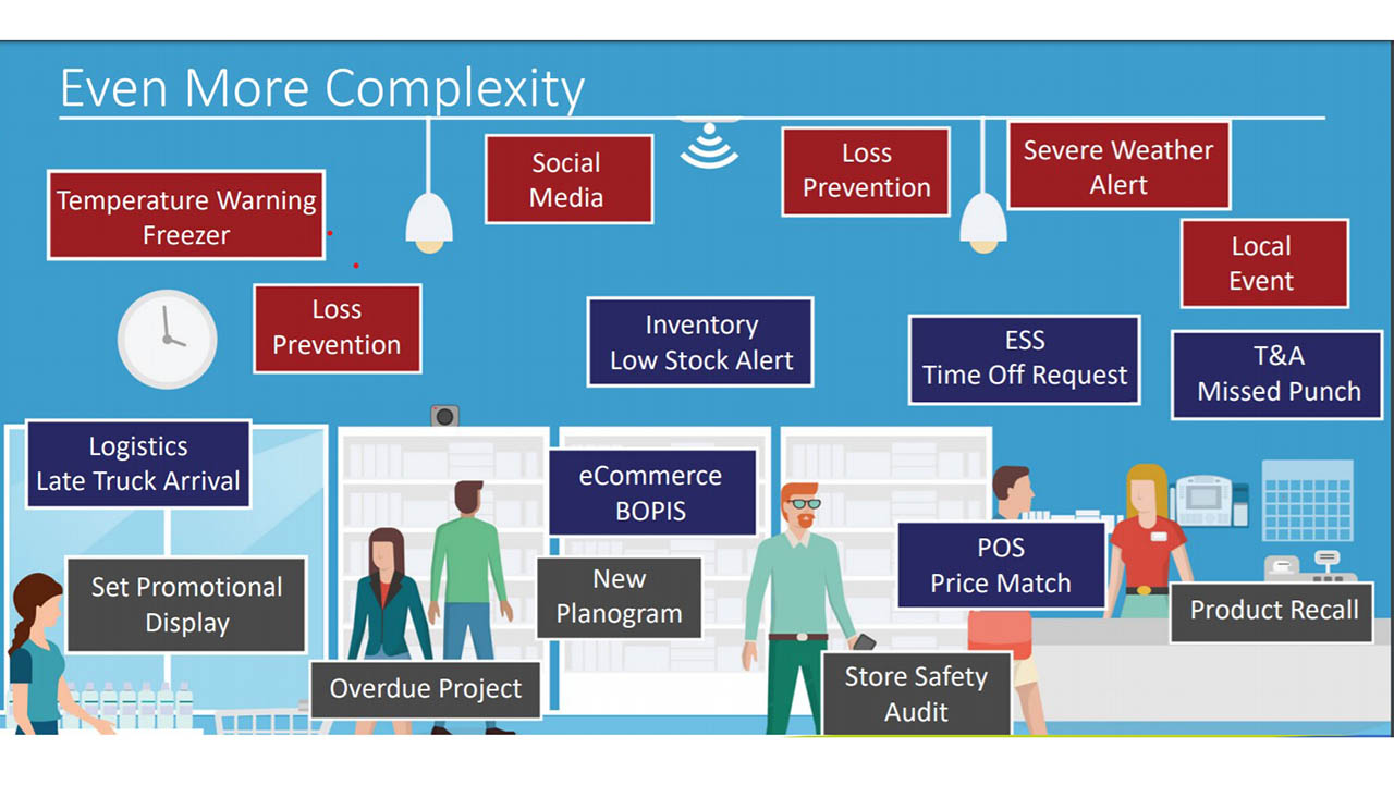 The complexity of the retail operating environment