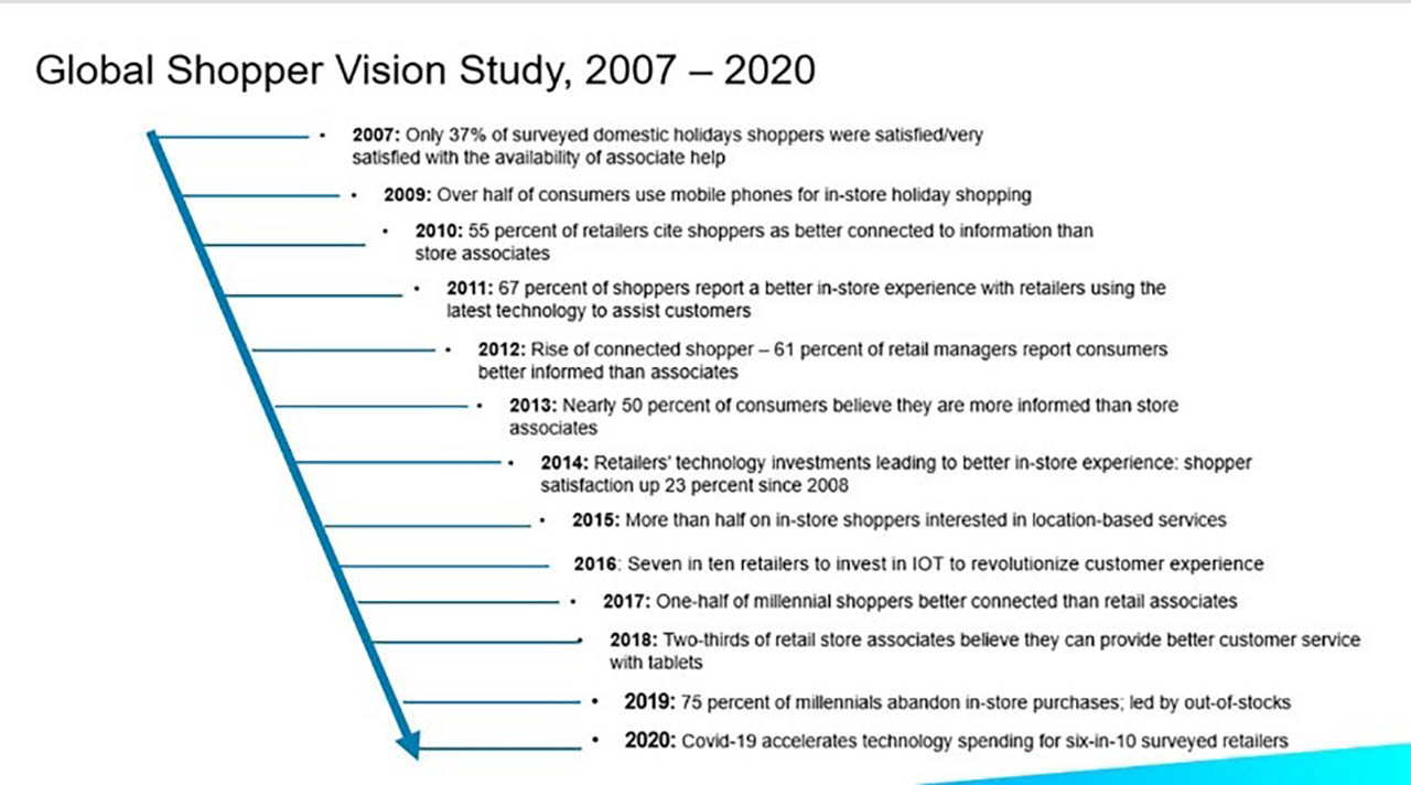 A look at highlights from past Shopper Studies.