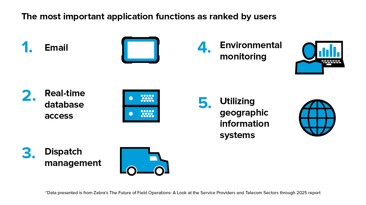 The most important applications to telcos