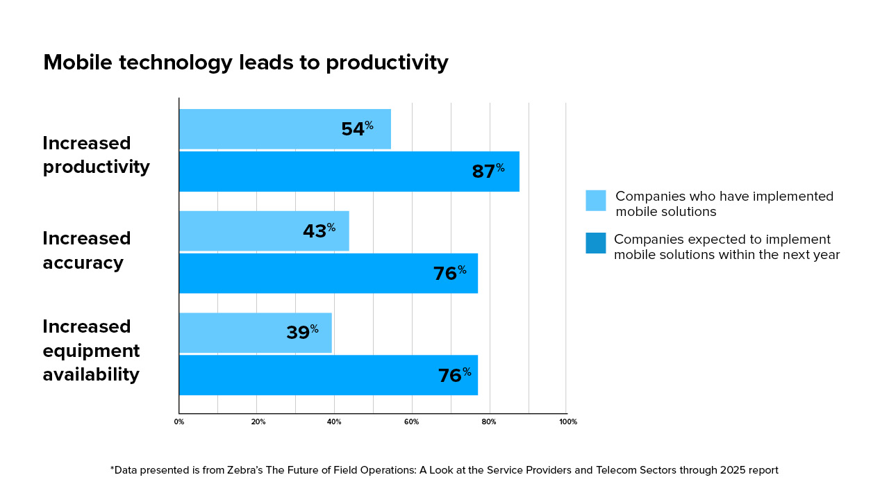 Mobile technology leads to productivity in these ways