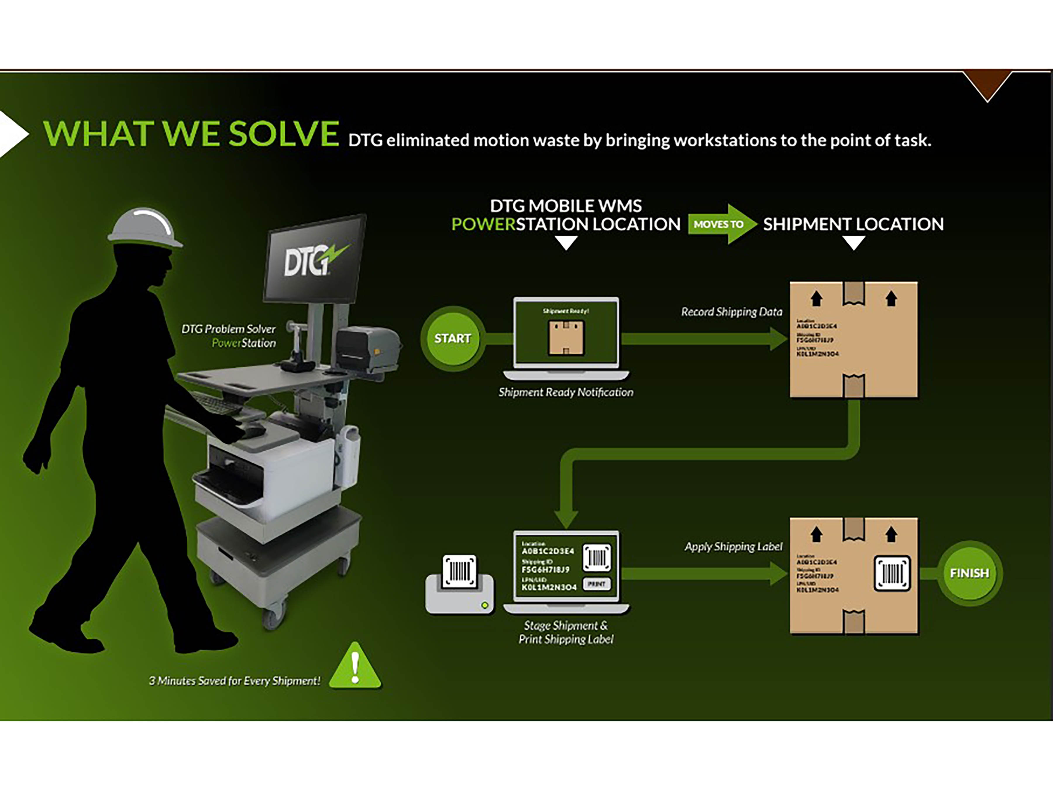 An Infographic Depicting "What We Solve" in Warehouse Receiving Areas