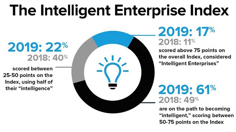 An infographic showing the total Intelligent Enterprise Index scores for 2017, 2018 and 2019