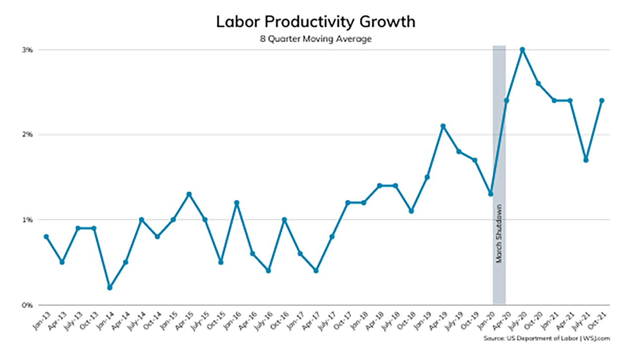 A chart with labor productivity growth metrics