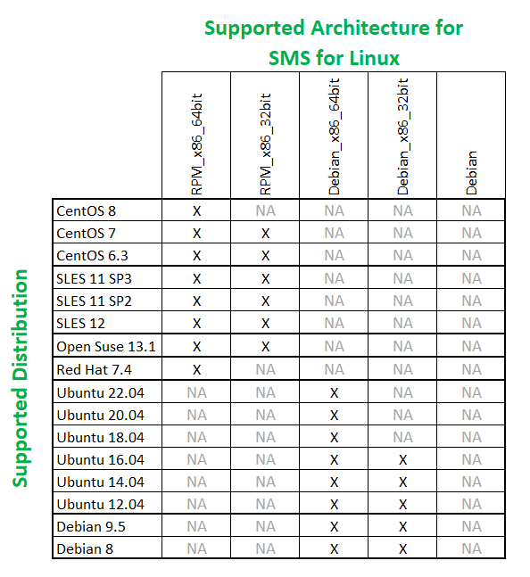 SMS for Linux Compatibility Matrix
